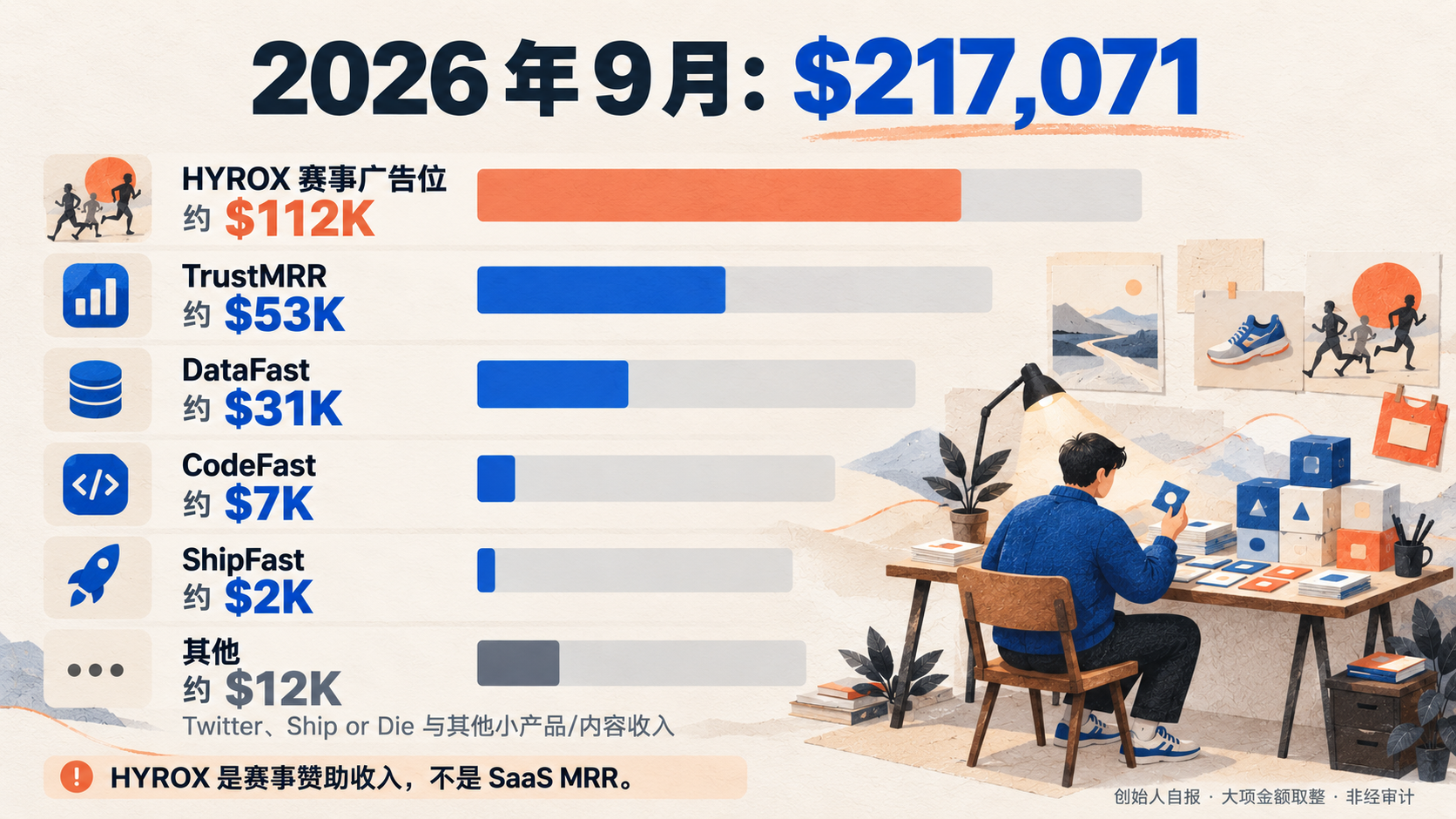 Marc Lou 自报的 2026 年 9 月收入构成，HYROX 活动收入与软件收入分开呈现