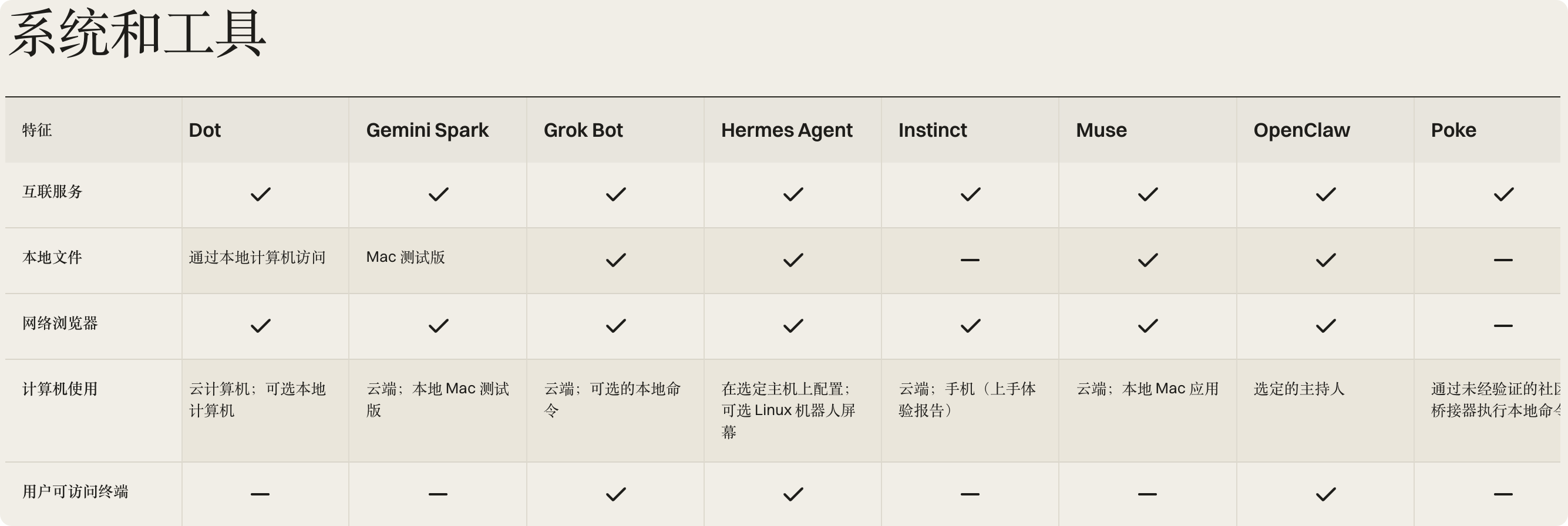 个人 Agent 系统和工具的对照,包括本地文件、网页浏览、电脑操作和终端。